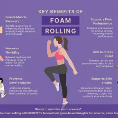 Infographic detailing the key benefits of a foam roller routine, including muscle recovery, flexibility, injury prevention, peak performance, stress relief, and skin health.
