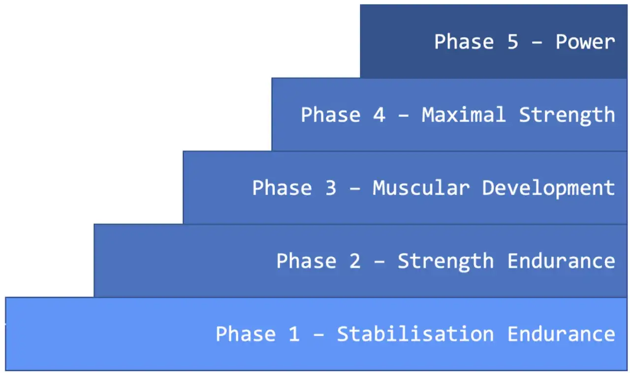 A tiered diagram shows training phases: Stabilisation Endurance, Strength Endurance, Muscular Development, Maximal Strength, and Power. This progression builds stamina and endurance.